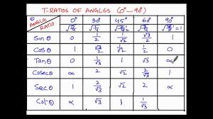 trigonometry t ratio angles 0 90 deg