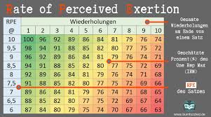 Hi, hab mir grad mal ne tabelle fürs training erstellt. Rpe Training Im Powerlifting Mit Trainingsplan