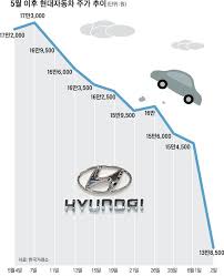World news in korean » '애플차 효과' 현대차 주가 급등…cnn 전기차 협업 후보 중 하나일 것. í˜„ëŒ€ì°¨ ì£¼ê°€ 10 í­ë½ ê¸ˆìœµì‹œìž¥ ì¶©ê²©íŒŒ