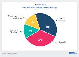 Funcionarios cierran las urnas e inician el conteo de votos en el cierre de las elecciones locales y constituyentes, santiago de chile. Elecciones En Chile Un Paso Mas Hacia Un Nuevo Modelo Celag
