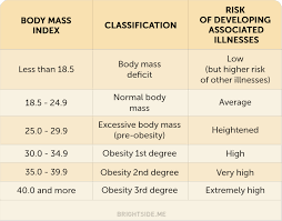 Enter your weight and height using standard or metric measures. How To Calculate Your Optimal Weight And Height