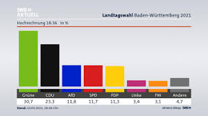 Für die cdu deutet sich ein debakel an. Swr Aktuell Landtagswahl 2021 Baden Wurttemberg Landesergebnisse
