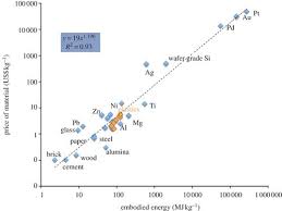 The Energy Required To Produce Materials Constraints On