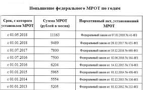 Mrot S 1 Yanvarya 2019 Goda V Rossii Poslednie Novosti