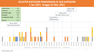 Sekolah ini yang juga dikenali dengan ia adalah salah satu sekolah berprestasi tinggi yang menjadi pilihan utama ibu bapa di malaysia. Kenyataan Akhbar Kpk 25 Mac 2021 Situasi Semasa Jangkitan Penyakit Coronavirus 2019 Covid 19 Di Malaysia From The Desk Of The Director General Of Health Malaysia