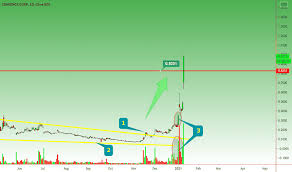 Dive deeper with interactive charts and top stories of zomedica corp. Zom Stock Price And Chart Amex Zom Tradingview