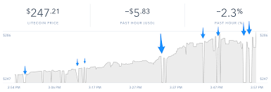 Holes In Litecoin Chart On Coinbase Trading Litecointalk