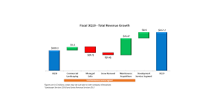 Brightview Reports Third Quarter Fiscal 2019 Results