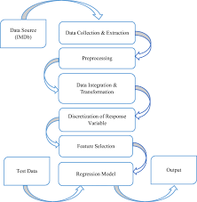 This is the best hollywood movies that evolve the definition of greatness and is considered one of the best movies of all time. Popularity Prediction Of Movies From Statistical Modeling To Machine Learning Techniques Springerlink