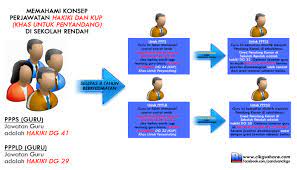 Pengertian kepsek, guru, kompetensi pendidikan dan pelatihan. Memahami Konsep Perjawatan Hakiki Dan Kup Khas Untuk Penyandang Cikgu Share 1 0