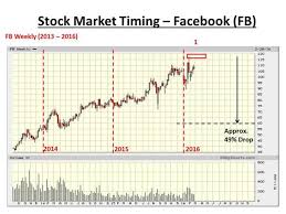Facebook Top Formation Stock Market Crash Condition Signal