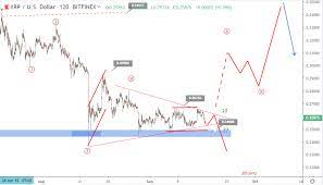 We keep you connected with what happens now. September 16 Ripple Price Prediction