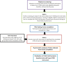 Testing And Psychometric Validation Of A Pediatric Instrument To Self Assess Symptoms Of The Common Cold Springerlink