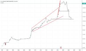 Usdpkr Chart Rate And Analysis Tradingview