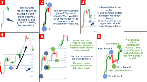 How To Use Fibonacci And Fibonacci Extensions -