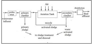 Effluent Treatment Plant Design Perfect Pollucon Services