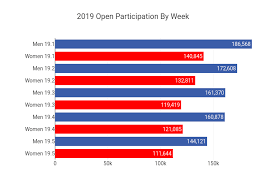 So How Many People Participated In The 2019 Crossfit Open