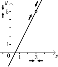 When the limit exists, the definition of a limit and its basic properties are tools that can be used to compute it. Math Tutor Functions Theory Limits