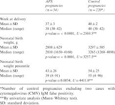 Pregnancy Outcome In Antiphospholipid Syndrome Aps Pregnancies And In Download Table