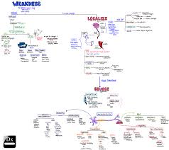 Image result for training effect schema