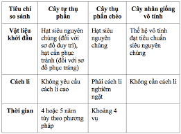 Câu 5 trang 17 SGK Công nghệ 10 | SGK Công nghệ 10