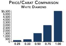 Diamond Price Ranges And Factors For White Blue And