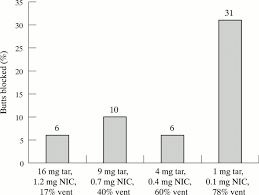 The file you were looking for could not be found, sorry for any inconvenience. Cigarette Filter Ventilation Is A Defective Design Because Of Misleading Taste Bigger Puffs And Blocked Vents Tobacco Control