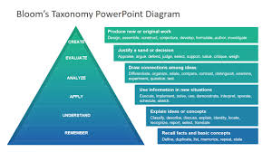 Blooms Taxonomy Powerpoint Diagram