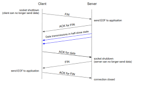 The transmission control protocol (tcp) is one of the main protocols of the internet protocol suite. Tcp Half Close A Cool Feature That Is Now Broken Excentis