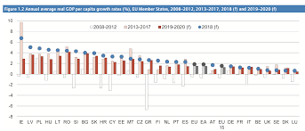 Kyleos Gdp Per Capita Growth In Eu Member States