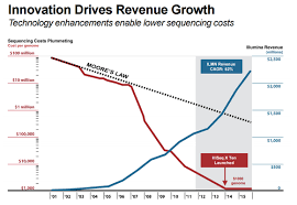 Ilmn Cagr Chart To Moores Law_large