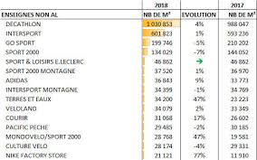 Cela permet de proposer au plus grand nombre des produits de grandes marques au meilleur prix, grâce à nos promotions, ventes flash, ventes privées et autres bons plans que nous publions sur notre site de déstockage en ligne en france. Lsa Expert 2019 2 7 Millions De M De Sport