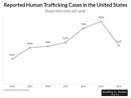 Although acknowledging human trafficking in this form is not new or novel, it remains important. The Places In America With The Most Cases Of Human Trafficking