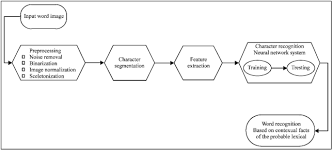 Malay means belonging or relating to the people, language, or culture of the largest. Offline Malay Handwritten Cheque Words Recognition Using Artificial Neural Network Scialert Responsive Version