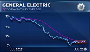 ge needs to clear this level for the turnaround to be real