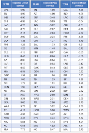 Nfl Strength Of Schedule And Defensive Projections For 2019