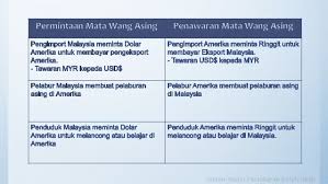 Maybe you would like to learn more about one of these? Kadar Pertukaran Asing Data Kadar Tukaran Asing Usd Myr Tahun 200