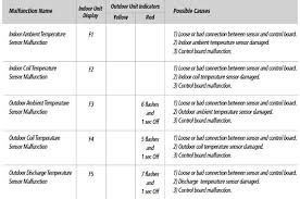 Gree Mini Split Air Conditioner Error Codes Error Code Coding Gree