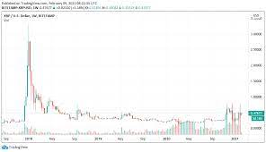 It provides plenty of hope that some of the new, higher projects may if xrp can break out and maintain the momentum this time around, or even win the sec case or have it dropped or settle, it could be off. Xrp Risks Losing Top 5 Crypto Status As Polkadot Cardano Market Caps Hit 21b
