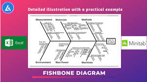 Ang pagbabawas ng mga negatibong epekto sa kapaligiran ng globalisasyon ay patuloy na magiging isang mahalagang isyu. Fishbone Diagram Ishikawa Detailed Illustration With Practical Examples In Excel And Minitab Youtube