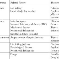 Maybe you would like to learn more about one of these? Pdf Differential Diagnosis Of Cheilitis How To Classify Cheilitis