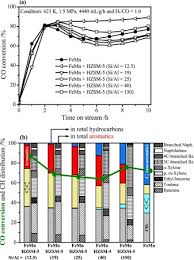 Conversion Of Syngas Toward Aromatics Over Hybrid Fe Based