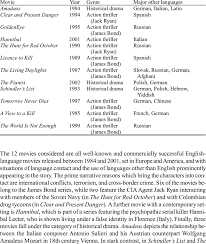 This list was compiled on another site. List Of Movies With Replacement Of Other Languages Download Table