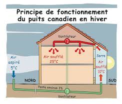 Le Puits Canadien Puit Canadien Maison Ecologique Maison Passive