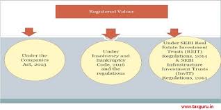 Check spelling or type a new query. Registered Valuer Under Provision Of Companies Act 2013