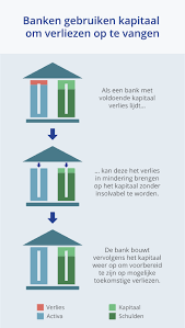 To locate your preferred santander bank branch, atm, or bank service, please select a state or enter an address or zip code in the box below and click the go button. Waarom Moeten Banken Kapitaal Aanhouden