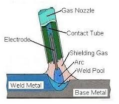 Mig welding (metal inert gas). Mig Welding Metallurgy For Dummies