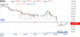 Kwality Ltd Share Candlestick Chart Kdai Investing Com India