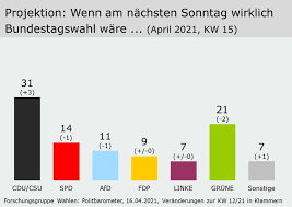 Würde armin laschet (cdu) kanzlerkandidat der union, würden vor allem die grünen davon profitieren. Npsl7wvke3fmxm