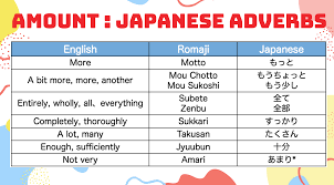 The bare time adverbs in (28) thus specify that the past time of abdel's departure is contained within the time designated measure content performance. The Ultimate Guide To Japanese Adverbs